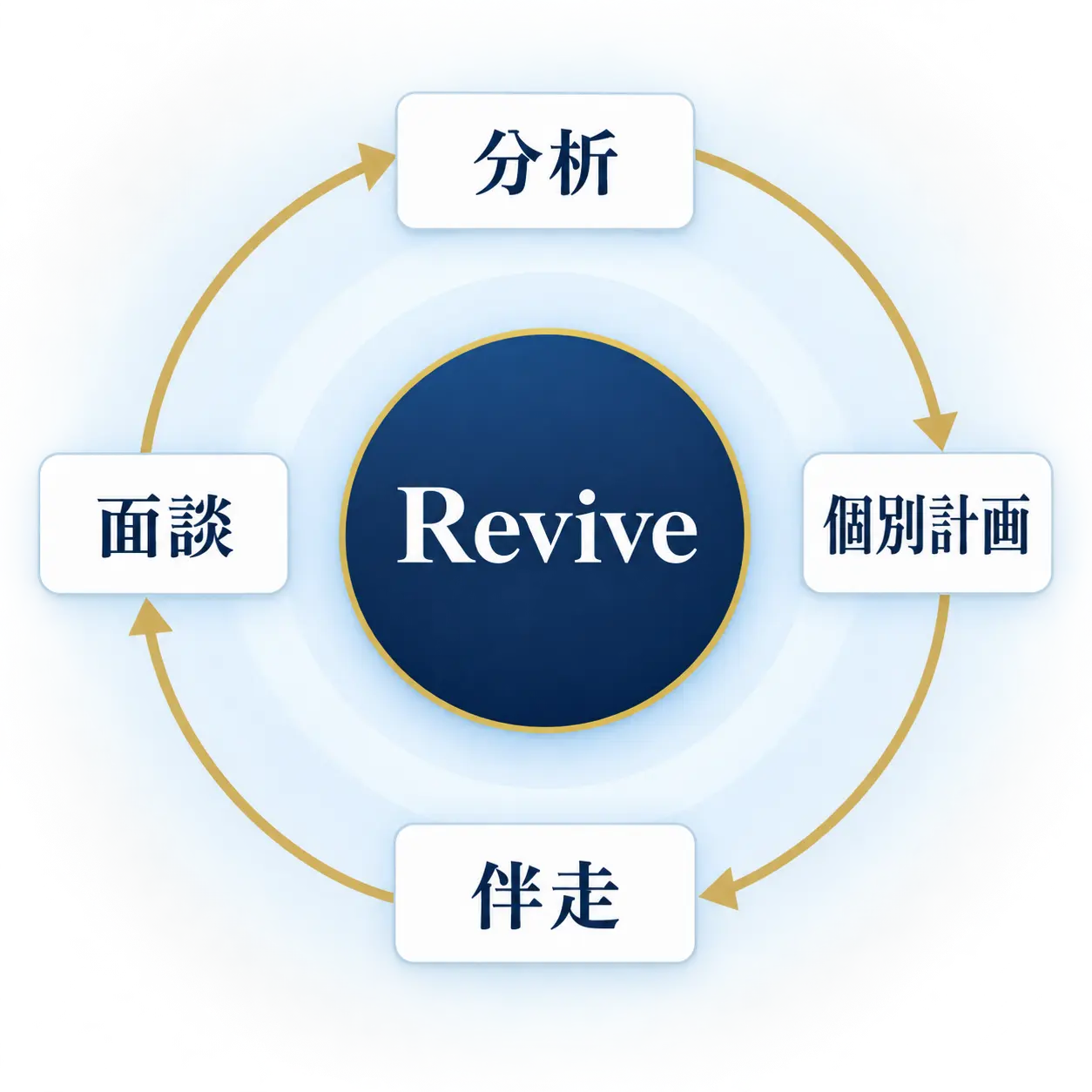 分析、個別計画、伴走、面談を繰り返すReviveの指導サイクル